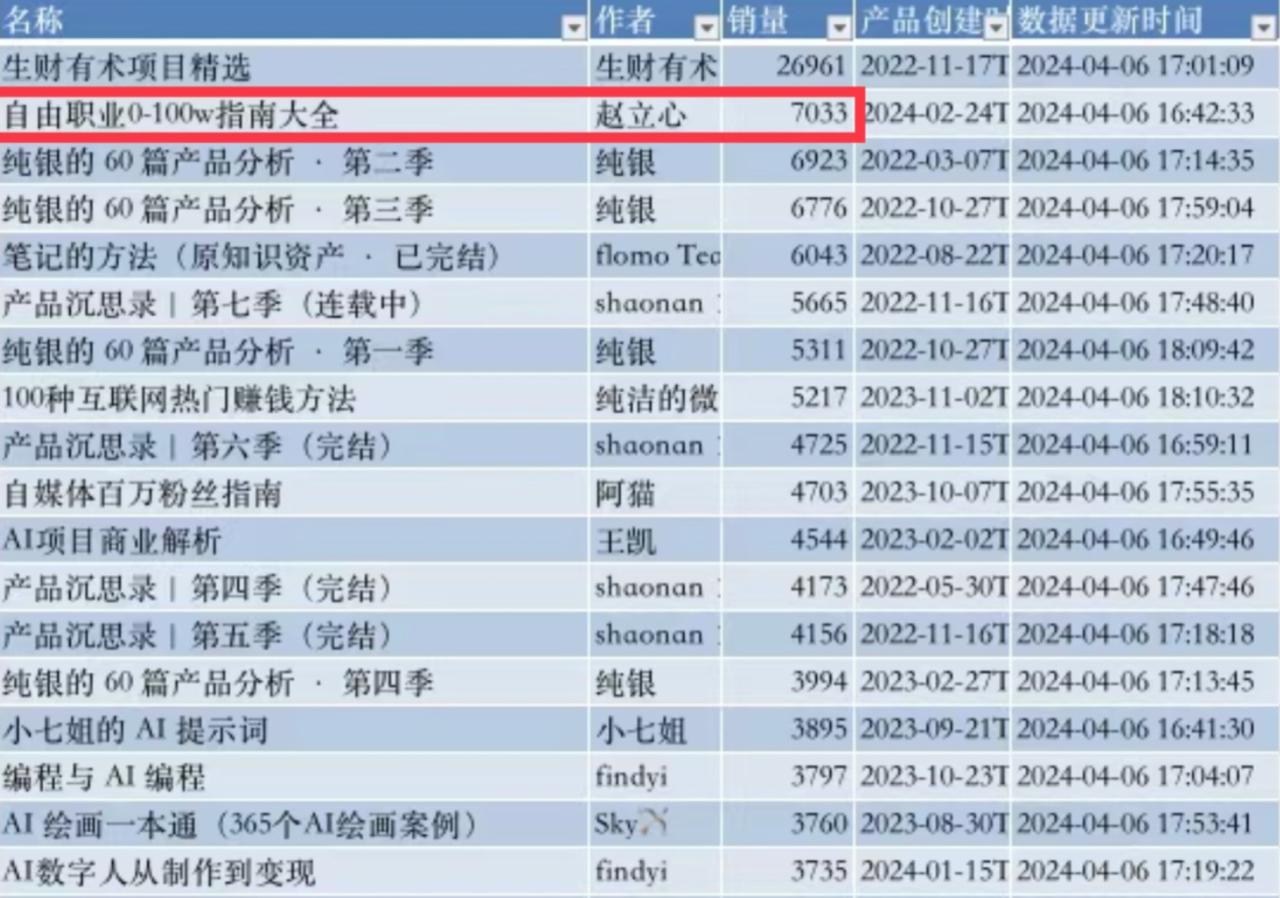 图片[1]-【2024.11.17】自由职业指数型增长标准打法:用10元单品，一周引 流5000+新用户，撬动近50万收益-小鱼项目网