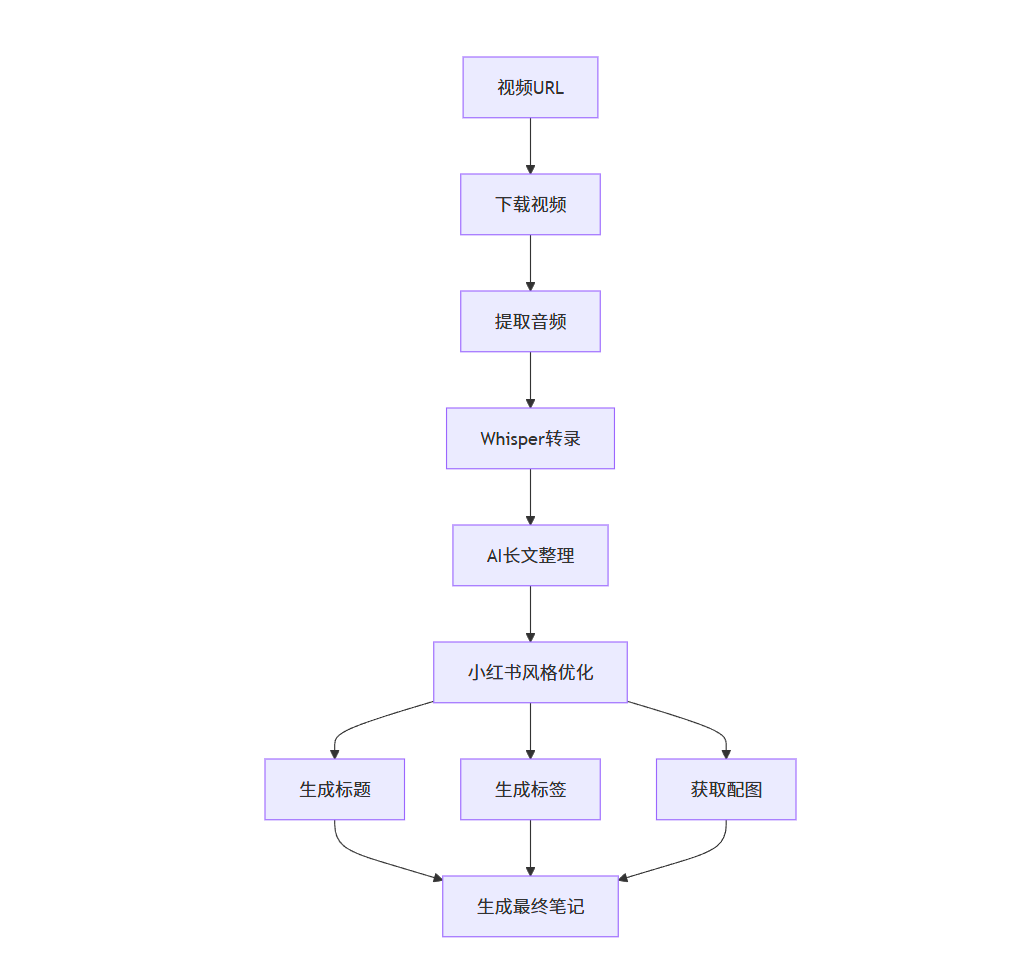 图片[1]-小红书笔记生成器 (XHS Note Generator)一键将视频转换为优质小红书笔记，自动优化内容和配图- 小鱼项目网