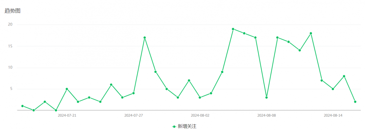 图片[5]-【2024.12.13】利用AI数字人做IP口播视频，在21变现1278元-小鱼项目网